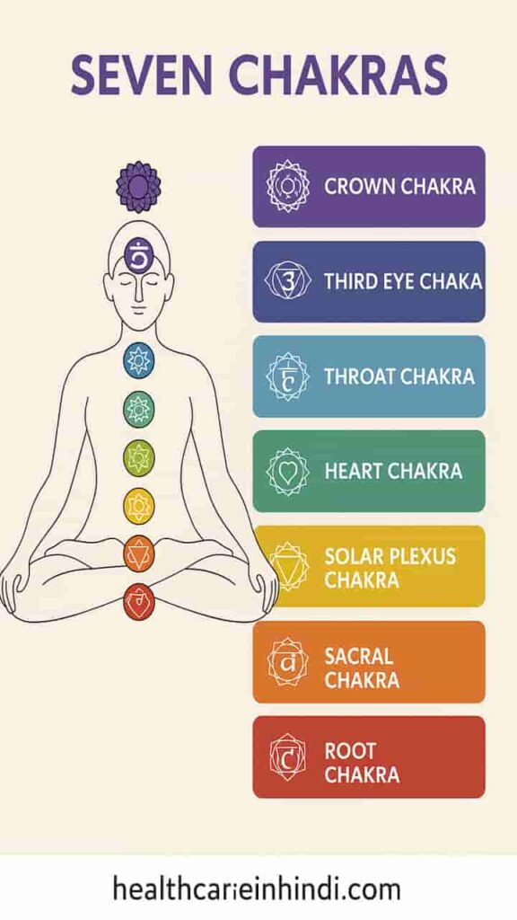 Seven Chakras